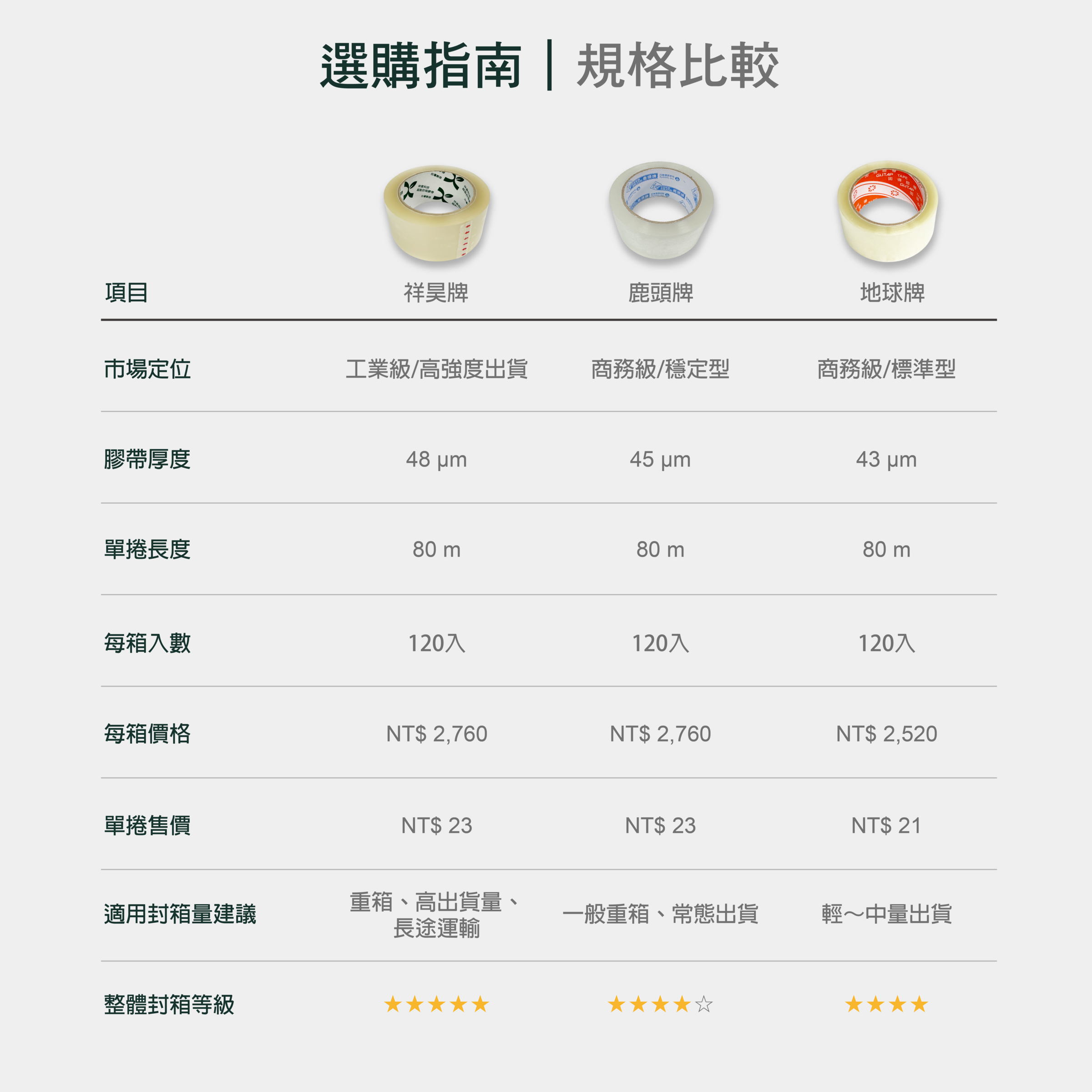 膠帶選購比較