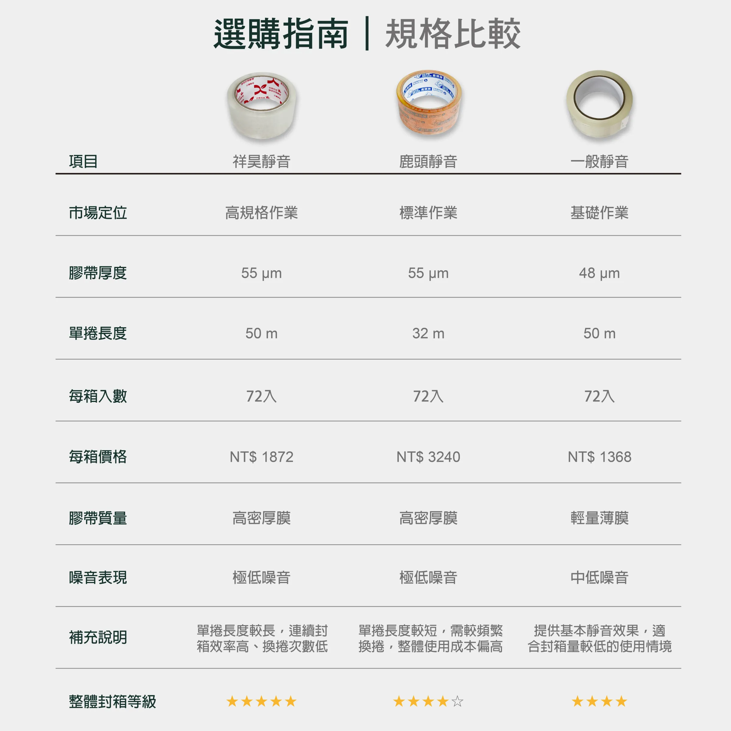 靜音膠帶選購比較