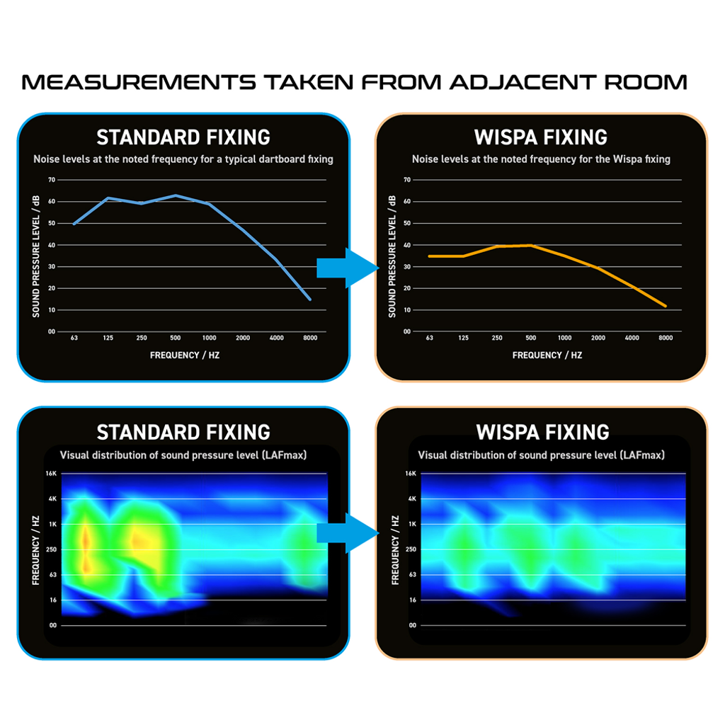 winmau-wispa-sound-reduction-system-technology-measurement-1000x1000