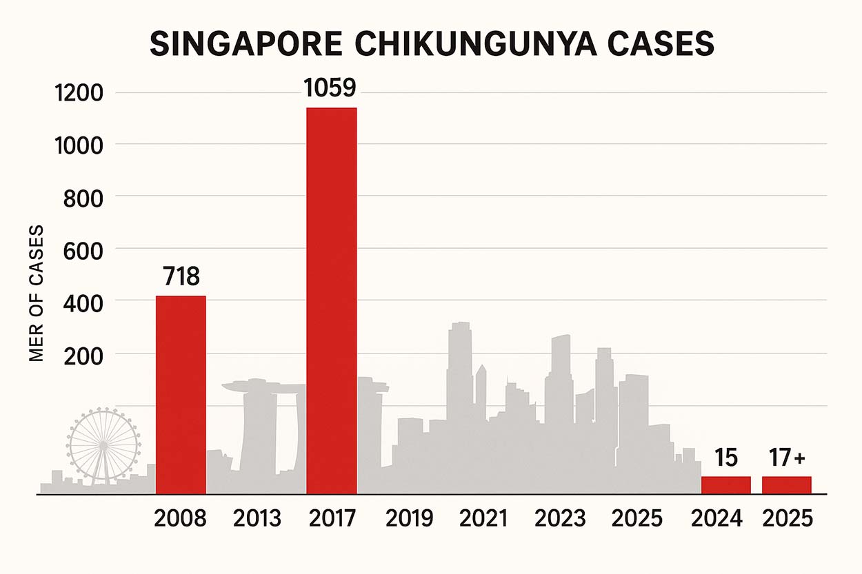 Chikungunya virus Singapore