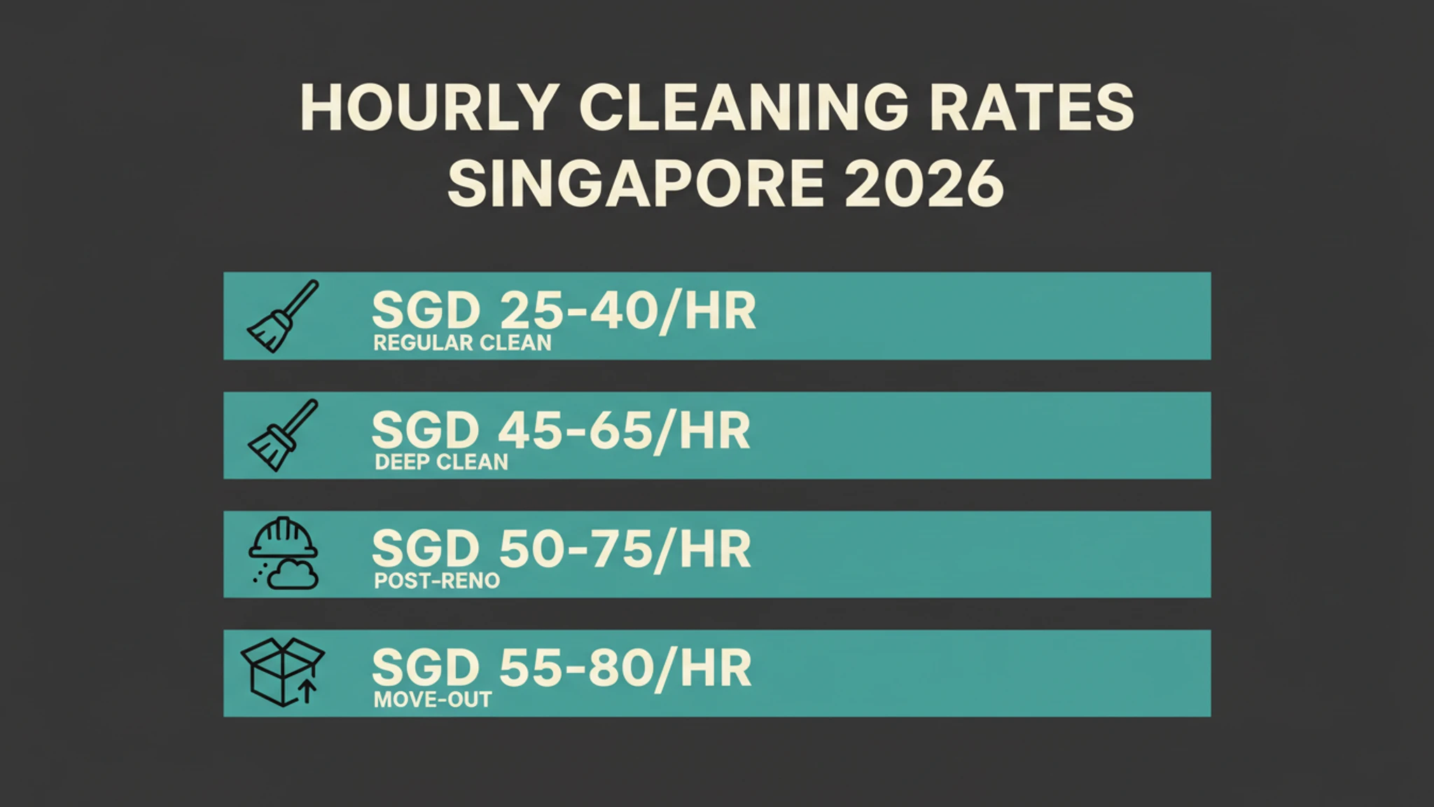 We get 20+ enquiries every week. These are the questions Singaporeans actually ask before booking a cleaner: pricing, scope, trust, scheduling. Honest answers, no upsell, no fluff. If you are minutes away from booking and just want the facts, scroll to the section that matches your situation. Every answer here reflects what we have priced and delivered across HDB flats, condos, and landed homes from Punggol to Bukit Timah, including the questions that catch first-time bookers off guard.  Quick Answer: Cleaning services in Singapore typically run SGD 25 to 40 per hour for regular work, with most homes booking a 3 to 4 hour minimum. The three most common bookings we handle are regular weekly cleans, one-off deep cleans, and post-renovation cleans. Deep cleans and post-reno jobs are priced per session, not hourly, and usually start from SGD 280 for a 3-room HDB. Cleaning services Singapore 20 common questions answered FAQ guide  Pricing & Booking Q: How much do cleaning services cost in Singapore?  Regular cleaning runs SGD 25 to 40 per hour in 2026, depending on the cleaner's experience, whether supplies are provided, and how often you book. Weekly contracts sit at the lower end of that band. Ad-hoc one-off bookings run higher because the company carries scheduling and admin overhead it cannot amortise across multiple visits. Specialized work like post-renovation, deep cleaning, or move-out cleaning is priced per job, not per hour, and typically starts from SGD 280 for a 3-room HDB.  Q: Do cleaners charge by hour or by job?  Both, depending on the service. Regular maintenance cleaning is hourly with a 3-hour minimum at most companies. Spring cleaning, post-renovation cleaning, move-out cleaning, and end-of-tenancy work are quoted per job because the scope and chemicals required are different. Always ask which model applies before booking, especially for one-off deep cleans, because an hourly quote that uncaps at the end of the session can cost more than a fixed per-job rate.  Q: How much for a 4-room HDB cleaning?  A regular clean for a 4-room HDB typically takes 3 to 4 hours and costs SGD 90 to 150 per session. A full deep clean covering inside the oven, behind appliances, window tracks, and grout runs SGD 320 to 480 as a one-off. Move-out cleaning for the same flat sits around SGD 400 to 550 because it includes scope landlords actually inspect for: inside cabinets, fridge interiors, light fittings, and the underside of the kitchen hood. The price gap between a regular and a move-out clean is mostly labour hours, not chemicals.  Q: Is GST included in cleaning quotes?  It depends on the company. Cleaning businesses with annual revenue above SGD 1 million are GST-registered (9% from 2024) and must charge GST. Smaller operators often quote GST-free prices. Always confirm before booking: a SGD 400 quote becomes SGD 436 after GST. In our experience, most established Singapore cleaning companies absorb GST into the displayed rate for residential bookings, but ad-hoc app-based cleaners often surface it at the final invoice, which can sting if you budgeted to the dollar.  Q: Can I book same-day cleaning in Singapore?  Yes, but availability is tight. Same-day bookings usually carry a 15 to 25% express surcharge and depend on a team being free in your area. For weekend slots, book 3 to 5 days ahead. For weekday morning slots, 1 to 2 days is usually enough. Move-out and post-reno cleans should be booked 5 to 7 days ahead because they need larger teams and a confirmed handover or renovation completion date. The companies that say they can do anything tomorrow are usually subcontracting it out, which is where service quality drops.  Cleaning services Singapore hourly rate comparison chart by service type  Scope & Services Q: What's included in a regular cleaning?  A regular clean covers sweeping and mopping all floors, dusting visible surfaces, wiping down countertops and tables, cleaning the bathroom (toilet bowl, sink, mirror, floor), making beds, and taking out the trash. Kitchen is wiped down but not deep cleaned. It is maintenance, not restoration. A typical 4-room HDB session is 3 hours. If you want the same team to also tackle inside-the-oven or behind-the-fridge work, that gets added on at an hourly rate or quoted separately, because it shifts the scope from upkeep into reset territory.  Q: What's deep cleaning vs regular cleaning?  Regular cleaning maintains a home that is already clean. Deep cleaning resets a home that is not. Deep cleaning includes inside the oven, behind the fridge and washing machine, window tracks, air vent covers, grout scrubbing, and full bathroom degreasing. Expect 6 to 8 hours for a 4-room HDB versus 3 hours for a regular clean. Most households need a deep clean once or twice a year, usually around Chinese New Year and again before the year-end school holidays when the home gets the most use.  Q: Do cleaners do windows, aircon, fridge inside?  Inside-the-fridge and oven interiors are usually deep-clean add-ons, not regular-clean inclusions. Window cleaning is offered, though high-rise external windows are restricted by HDB safety rules. Aircon servicing is a separate trade entirely and uses dedicated technicians. EasyClean offers aircon servicing as a standalone booking, not bundled into general cleaning.  Q: Do cleaners bring their own supplies?  Most professional cleaning companies in Singapore bring industrial-grade supplies and equipment as standard: vacuum, mop, microfibre cloths, multi-surface cleaner, degreaser, glass cleaner, bathroom acid. Part-time cleaners hired through ad-hoc apps often expect you to provide everything. Confirm during booking. If you have allergies or pet sensitivities, ask for hypoallergenic chemicals. Most reputable teams stock them and will switch on request without an upcharge.  Q: Will they clean my balcony?  Balconies are included in most residential cleans, but only the floor and railings. Deep balcony work (jet spray, removing planter stains, scrubbing tiled walls) is a specialized booking. For landed properties, exterior compound and car porch cleaning is a separate service line, usually quoted by square footage rather than hours. The honest answer most cleaners won't tell you: a quick wipe is included, restoration is not, and the line between the two is often where complaints start.  Regular cleaning vs deep cleaning Singapore scope comparison infographic  Trust & Logistics Q: Do I need to be home during the cleaning?  No, but most clients prefer to be home for the first session to brief the team and walk through priorities. After that, many switch to lockbox or concierge access. For move-out and post-reno cleans, you do not need to be present. The team works from a written scope agreed in advance, photographs the completed work, and sends it to you the same day. For recurring bookings, the same team returns each week once a routine is set.  Q: Are cleaners insured in Singapore?  Reputable companies carry public liability insurance covering accidental damage to your property and Work Injury Compensation insurance for their staff. Ask for the insurance certificate if you have valuables on display. Individual freelance cleaners often have neither, which is the real risk of booking through general task apps. Always confirm before allowing anyone into a high-value home. A broken vase is a small claim; a fall on a wet floor where the cleaner has no WIC cover can become your problem.  Q: Are EasyClean cleaners NEA-licensed?  Yes. EasyClean SG holds the National Environment Agency (NEA) general cleaning business licence, which is mandatory for any company providing commercial cleaning in Singapore under the Environmental Public Health Act. The NEA licensing system sets minimum standards for wage, training, and operational compliance. Always verify a cleaning company's licence before booking. It is your protection if anything goes wrong and the only way to know the team has met baseline industry standards.  Q: Can the same cleaner come every week?  Yes. Recurring weekly or fortnightly bookings are assigned to the same team where possible. This is preferred because they learn your home, your preferences, and your priorities (which cupboards stay shut, where the spare keys live, how your dog reacts to the vacuum). If a regular cleaner is on leave or sick, a substitute team covers the slot with handover notes. Most clients on a 6-month contract have one primary cleaner the entire stretch.  Q: What if I'm not happy with the clean?  Established cleaning companies offer a satisfaction guarantee. EasyClean's process: if something is missed or not done to standard, flag it within 24 hours and the team returns to fix it at no charge. The contrarian truth here: the hourly rate is rarely what people actually pay. Most bookings run 2 to 3 hours minimum, and the real test is whether the company makes it right if something goes wrong.  Professional cleaning supplies and tools Singapore residential service  Special Situations Q: How long does a typical session take?  A regular clean for a 3-room HDB takes 2 to 3 hours. A 4-room HDB takes 3 to 4 hours. A 5-room HDB or condo of similar size takes 4 to 5 hours. Deep cleans roughly double that. A 4-room deep clean is 6 to 8 hours with a 2-person team. Post-renovation work for a full house can take 8 to 12 hours and often spans two days because dust from renovation lifts back onto surfaces within hours of the first wipe-down.  Q: Can I book for move-out cleaning specifically?  Yes. Move-out cleaning is a defined scope that covers everything a landlord checks during handover: inside cabinets, inside the oven and fridge, all window tracks, grout in bathrooms and kitchen, wall scuffs, and floor restoration. It typically runs SGD 380 to 600 for an HDB and SGD 550 to 900 for a condo. The price difference reflects the larger floor area and the higher finish standards condo landlords usually inspect for. See EasyClean's move-out cleaning service for the full checklist.  Q: Can I get cleaning + painting in one booking?  Yes. EasyClean is one of the few Singapore companies that bundles cleaning with painting, aircon, formaldehyde removal, and post-renovation services under one quote. This is useful for end-of-tenancy and pre-handover scenarios where you would otherwise need to coordinate three or four separate trades. Bundling typically saves 10 to 15% versus booking trades separately. Add-ons are listed on the residential cleaning page.  Q: Do you cover the whole of Singapore?  Yes. EasyClean services all postcodes from Tuas to Changi, including HDB blocks, private condos, landed homes, and walk-ups. There is no travel surcharge for standard residential bookings within Singapore. For early-morning slots before 8am or late slots after 8pm, a small after-hours fee may apply. Confirm during quoting. For estates with restricted vehicle access or high-floor walk-ups without lifts, the team may quote slightly higher to account for the extra time loading and unloading equipment by hand.  Q: What if I have pets or allergies?  Flag it during booking. Most professional teams stock pet-safe and hypoallergenic cleaning chemicals on request. For households with dust mite allergies or asthma, ask for HEPA-filter vacuum equipment and avoid scented disinfectants, since the residue is what triggers reactions, not just the cleaning itself. For homes with cats or dogs, the team will work around them. For nervous pets, agree in advance whether the pet stays in one room during the clean or goes out for the duration. In our experience, dogs settle faster than cats once the vacuum starts running.  Clean HDB living room Singapore post-cleaning service result  Book A Trusted Cleaning Team In Singapore If you have a regular clean, a one-off deep clean, or a move-out scope, the fastest way is to WhatsApp +65 8875 6486 for a same-day quote with the home type, square footage, and any add-ons you want bundled in. For a full service overview, see EasyClean SG's residential cleaning services or browse specialized cleaning options if you need post-reno, mould, formaldehyde, or aircon work folded into the same booking. 4.9 stars across 422 Google reviews. The team works across HDB, condo, and landed homes Singapore-wide.  EasyClean SG · Residential & Specialized Cleaning · Singapore