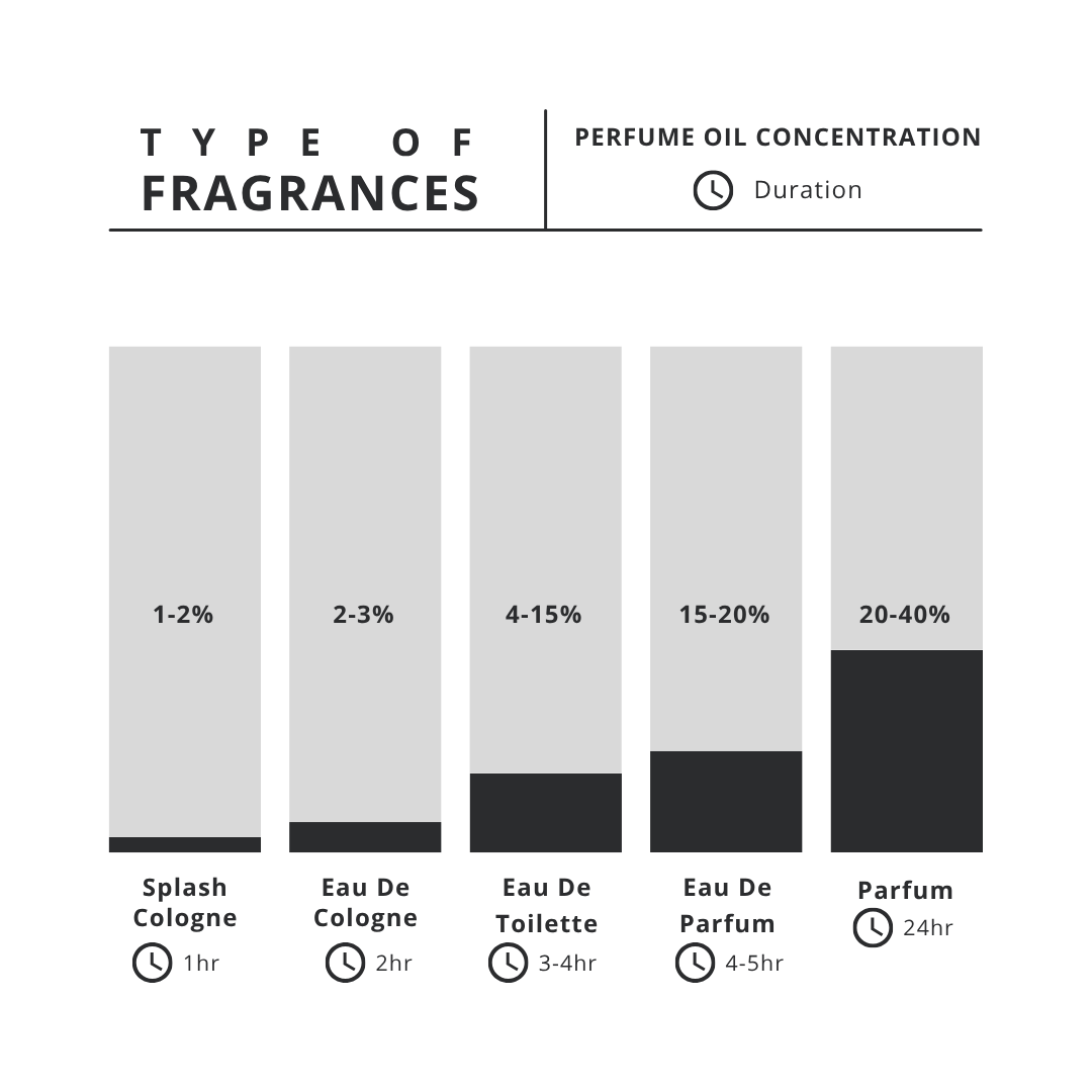 00_Type of Fragrances