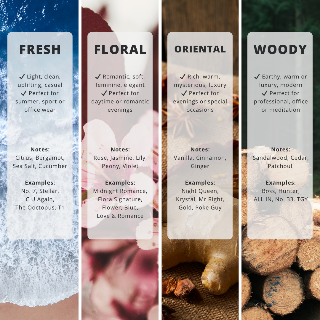 00_Fragrance Families