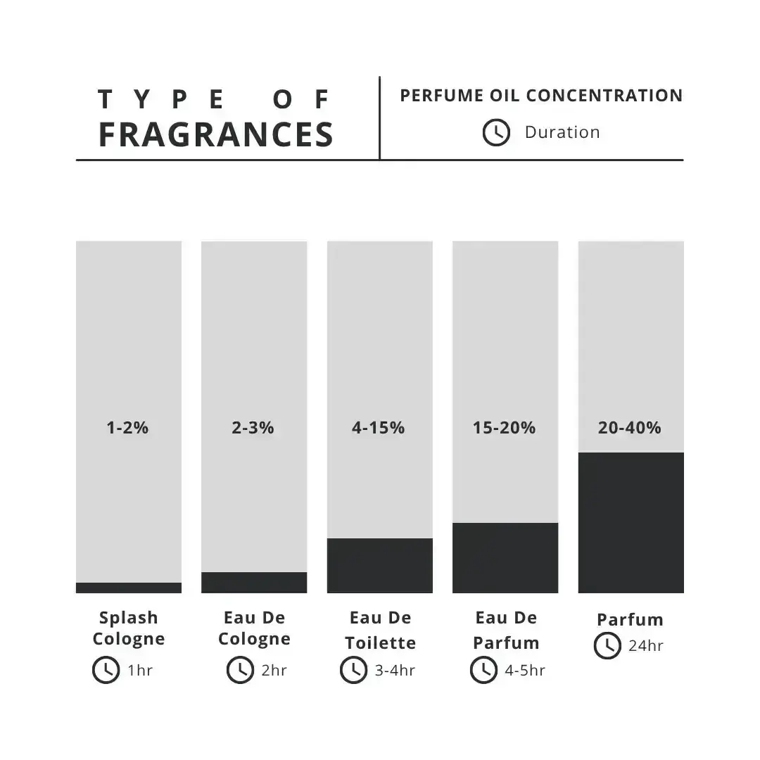 00_Type of Fragrances