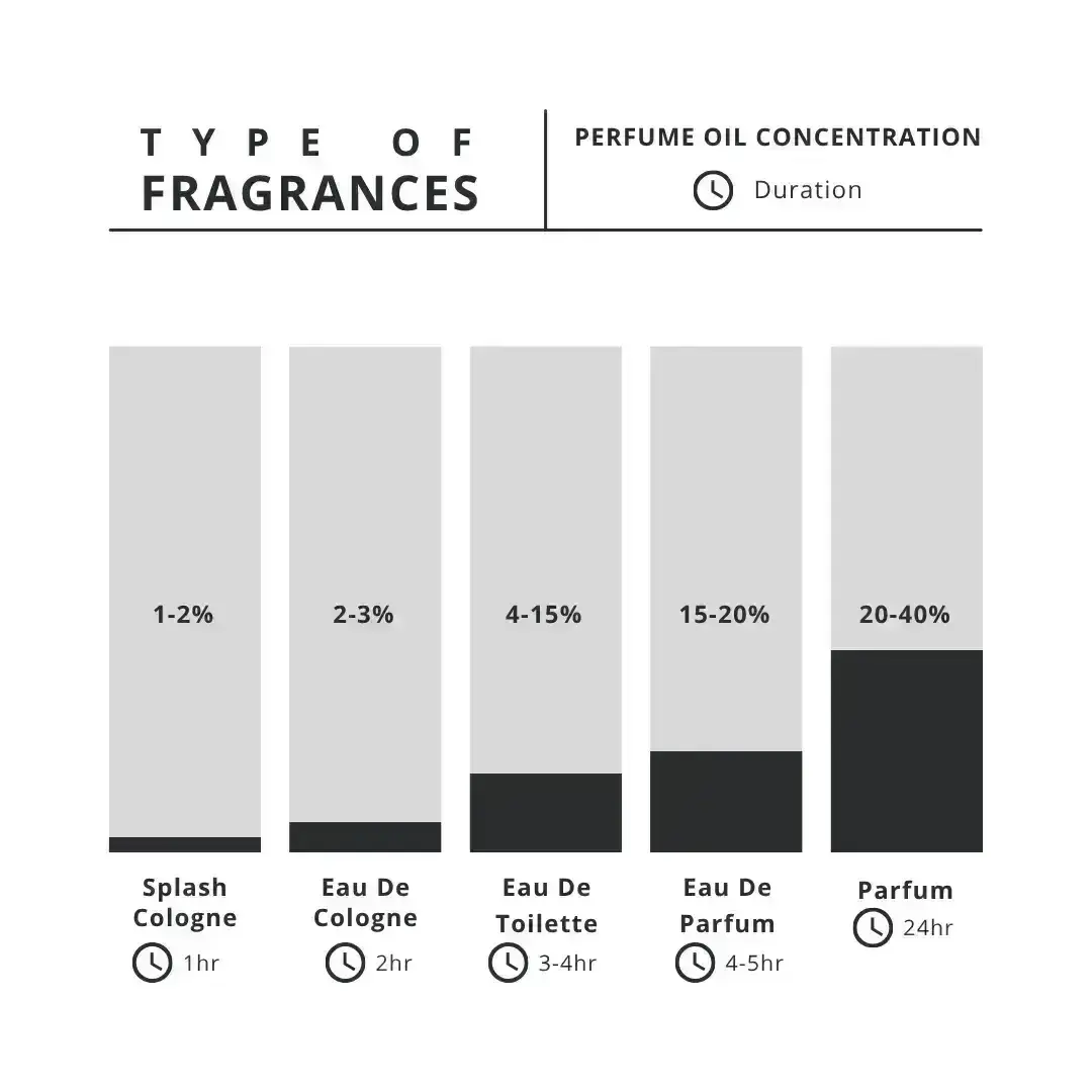 00_Type of Fragrances