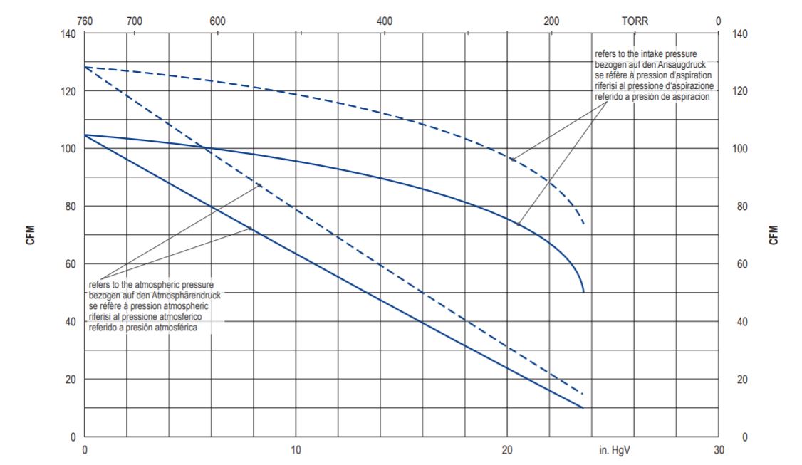 Becker VTLF2.200 Dry Rotary Vane Vacuum Pump Suction Air Rate.JPG.JPG