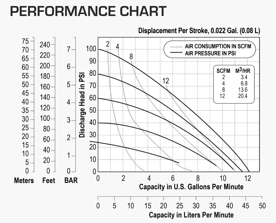 Versamatic 1/2 inch Bolted Metal Air Operated Double Diaphragm Pump Performance Curve . JPG