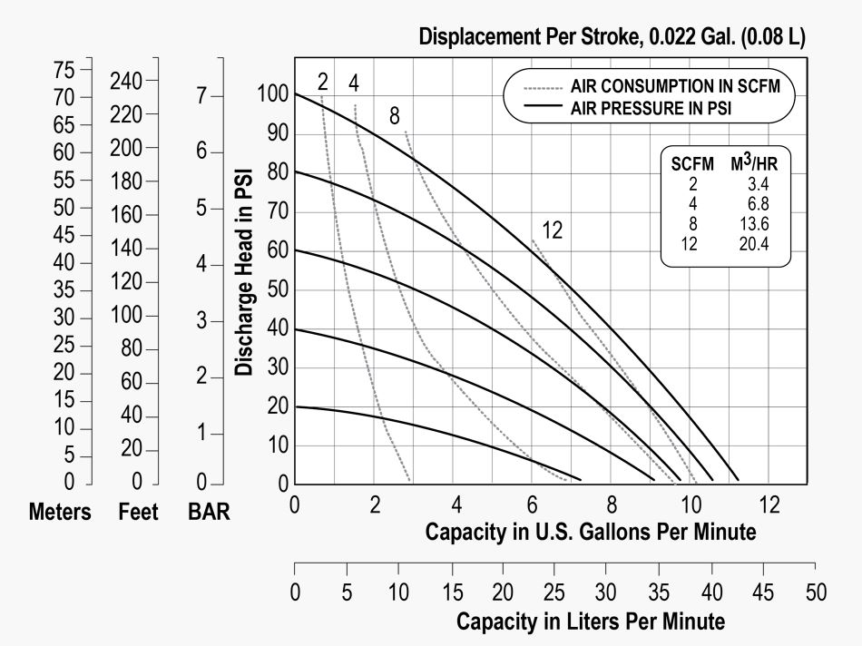 Versamatic 1/2 inch Bolted Plastic Air Operated Double Diaphragm Pump Performance Curve .JPG