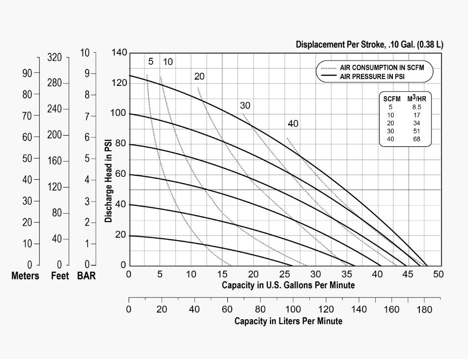 Versamatic 1 inch Bolted Metal Air Operated Double Diaphragm Pump Performance Curve. JPG