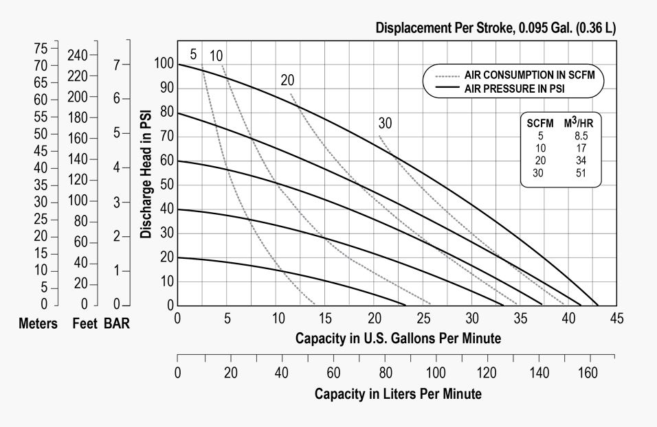 Versamatic 1 Inch Bolted Plastic Air Operated Double Diaphragm Pump Performance Curve.JPG