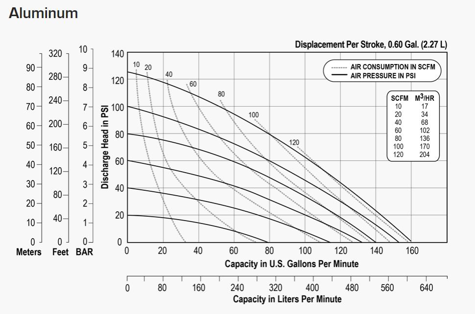 Versamatic 2 inch Bolted Metal Air Operated Double Diaphragm Pump Performance Curve .JPG