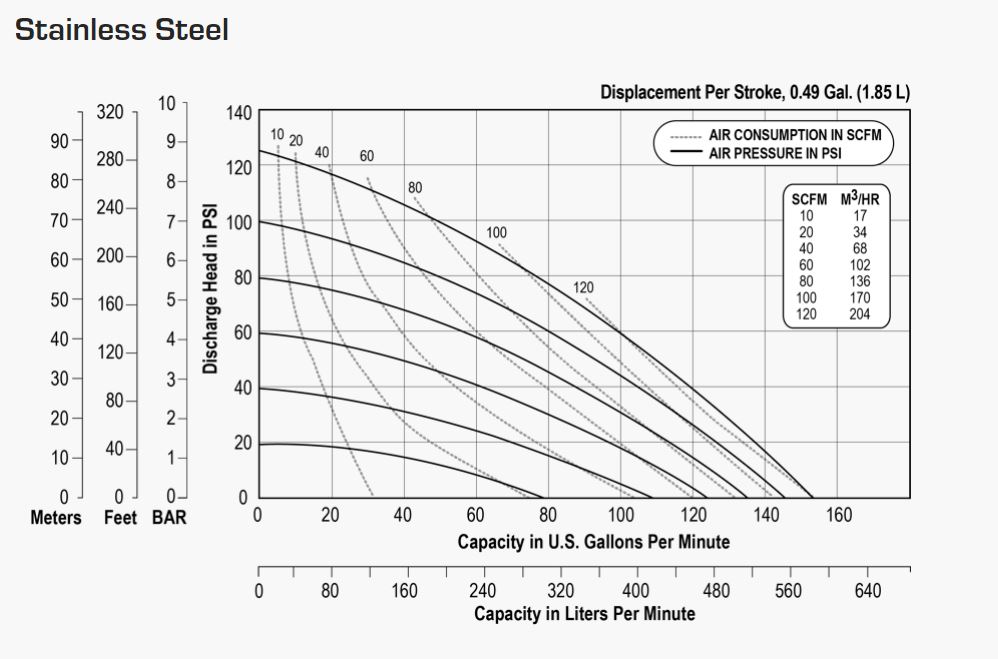 Versamatic 2 inch Bolted Metal Air Operated Double Diaphragm Pump Performance Curve .JPG