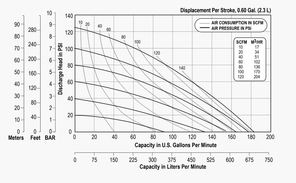Versamatic 2 inch Clamped Metal Air Operated Double Diaphragm Pump Performance Curve .JPG
