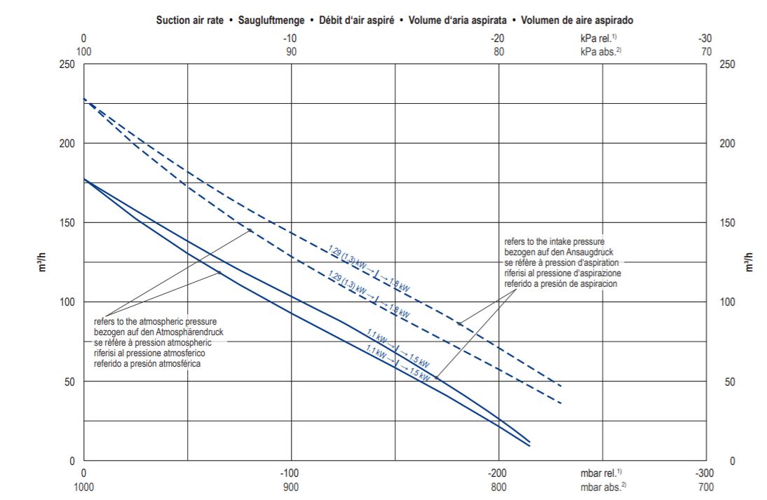 Becker SV200 1-stage regenerative blower vacuum pump suction air rate.JPG