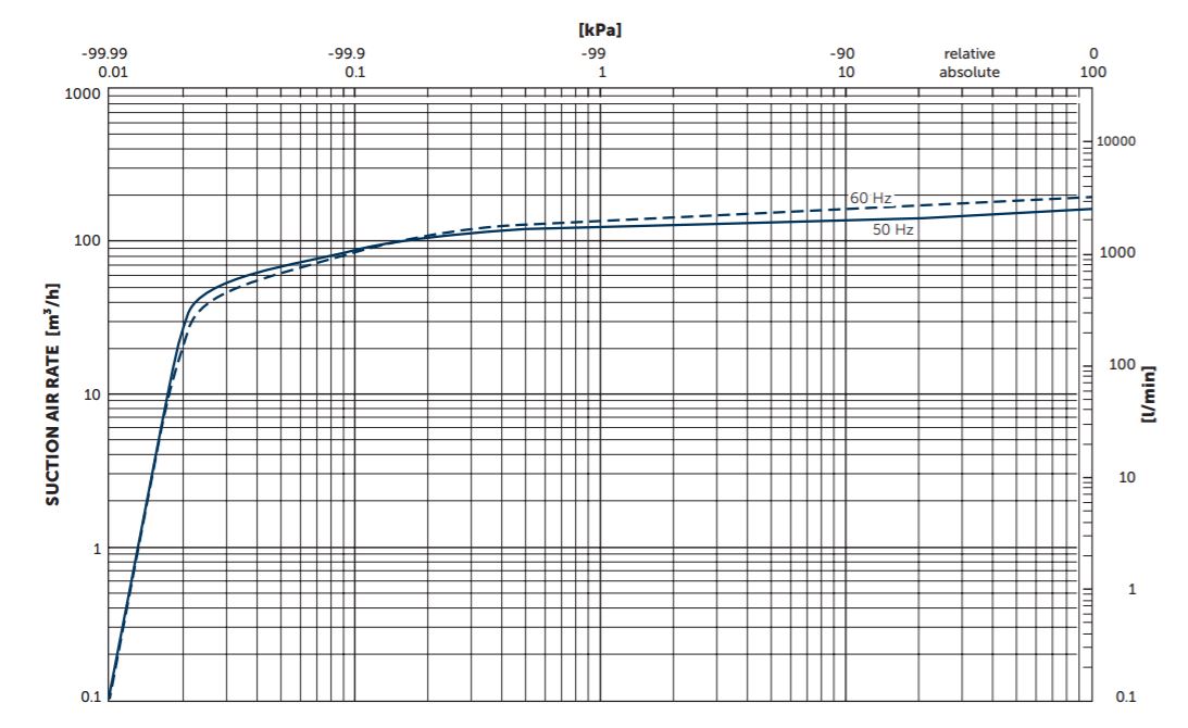 Becker U5.165 Oil Lubricated Rotary Vane Vacuum Pump Suction Air Rate .JPG