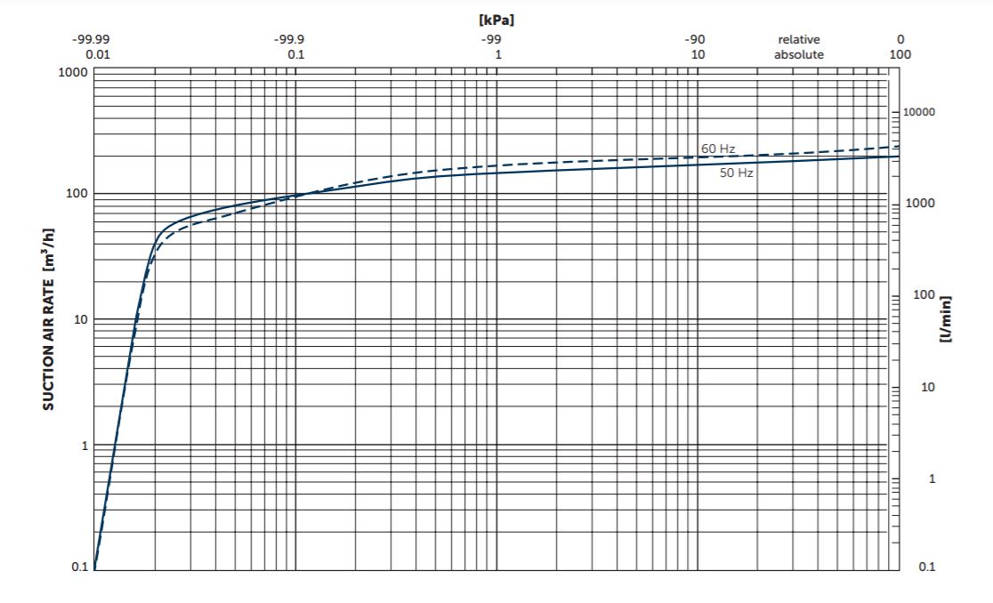 Becker U5.200 Oil Lubricated Rotary Vane Vacuum Pump Suction Air Rate .JPG