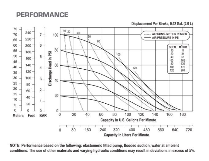 Versamatic 2 inch Bolted Plastic Air Operated Double Diaphragm Pump Performance Curve .JPG