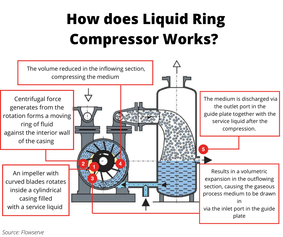 How does liquid ring compressor works 