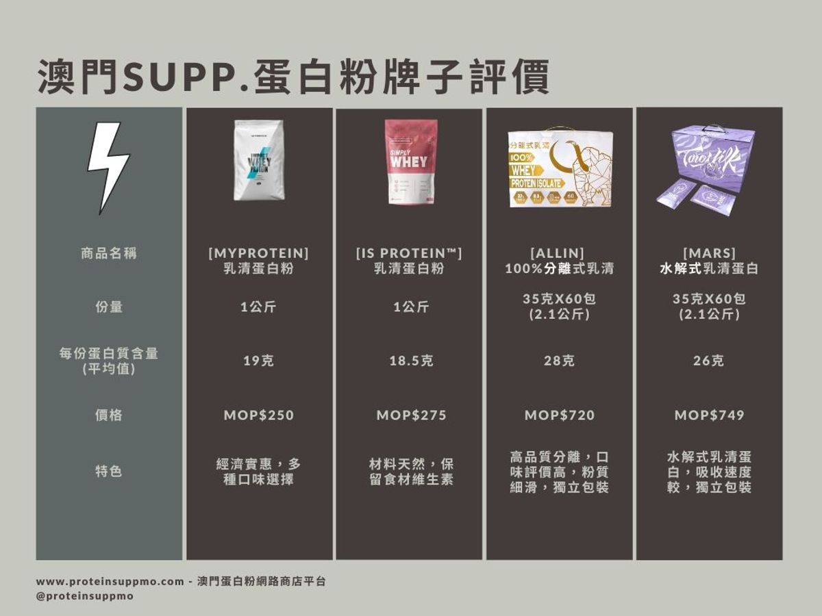 澳門SUPP.蛋白粉牌子評價