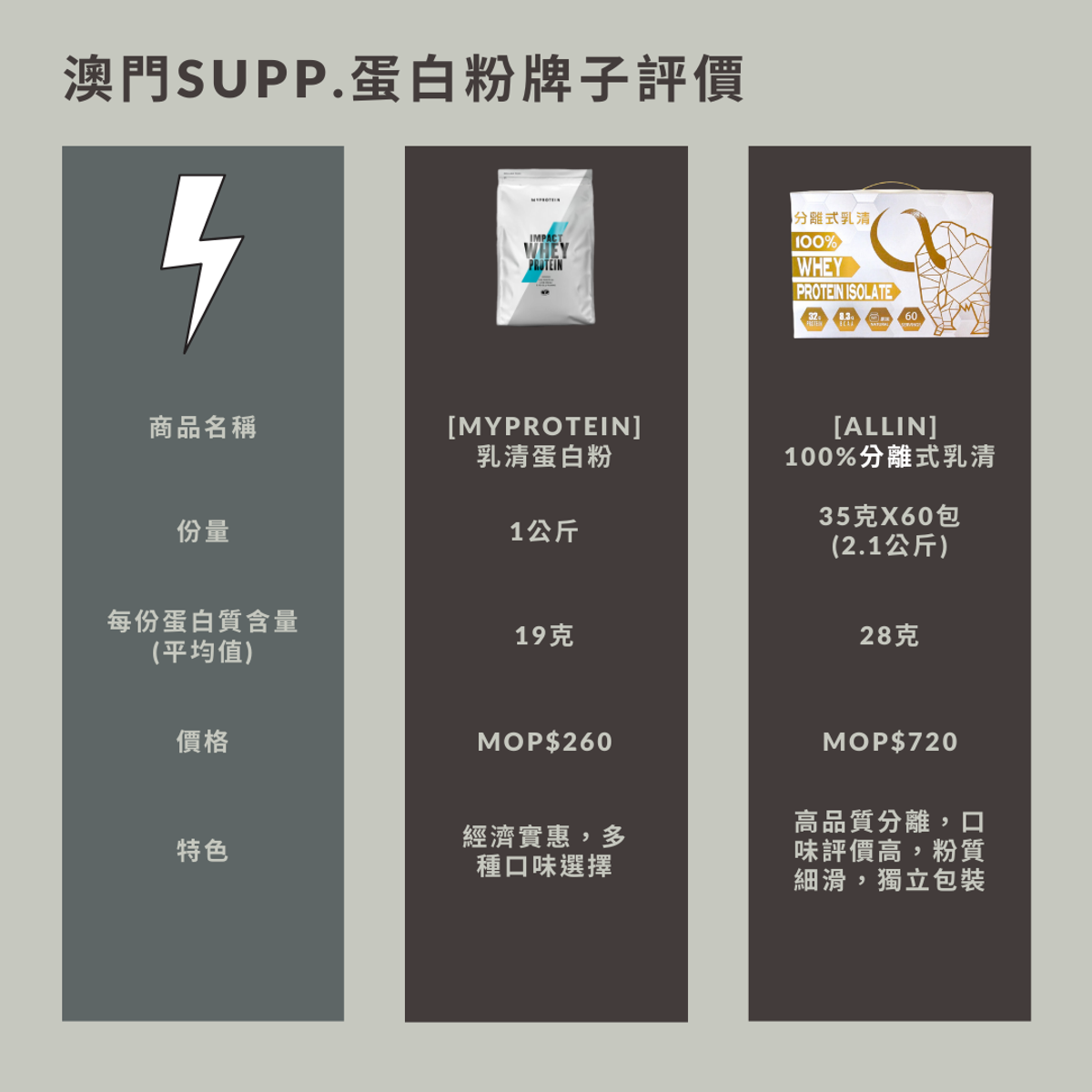 澳門SUPP.蛋白粉牌子評價