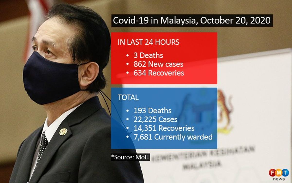 862 Covid-19 cases, 3 deaths