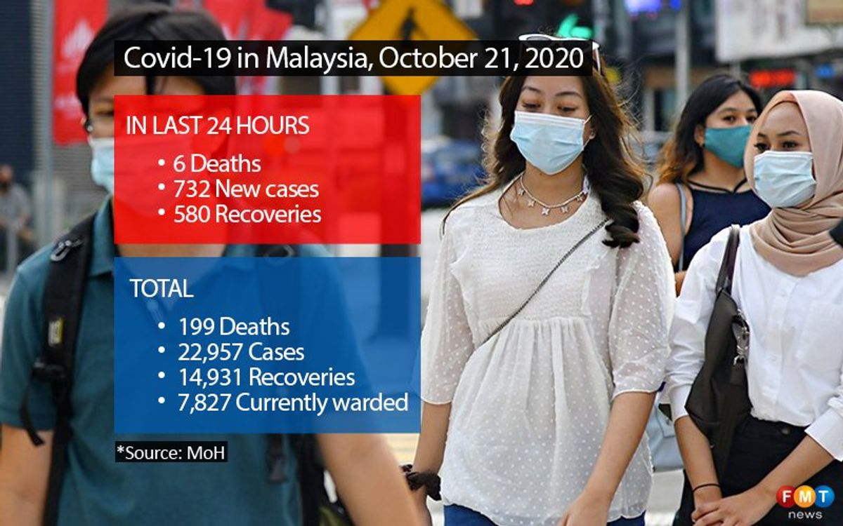732 Covid-19 cases, 580 recoveries, 6 deaths