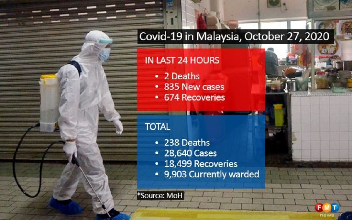 835 Covid-19 cases, 2 deaths