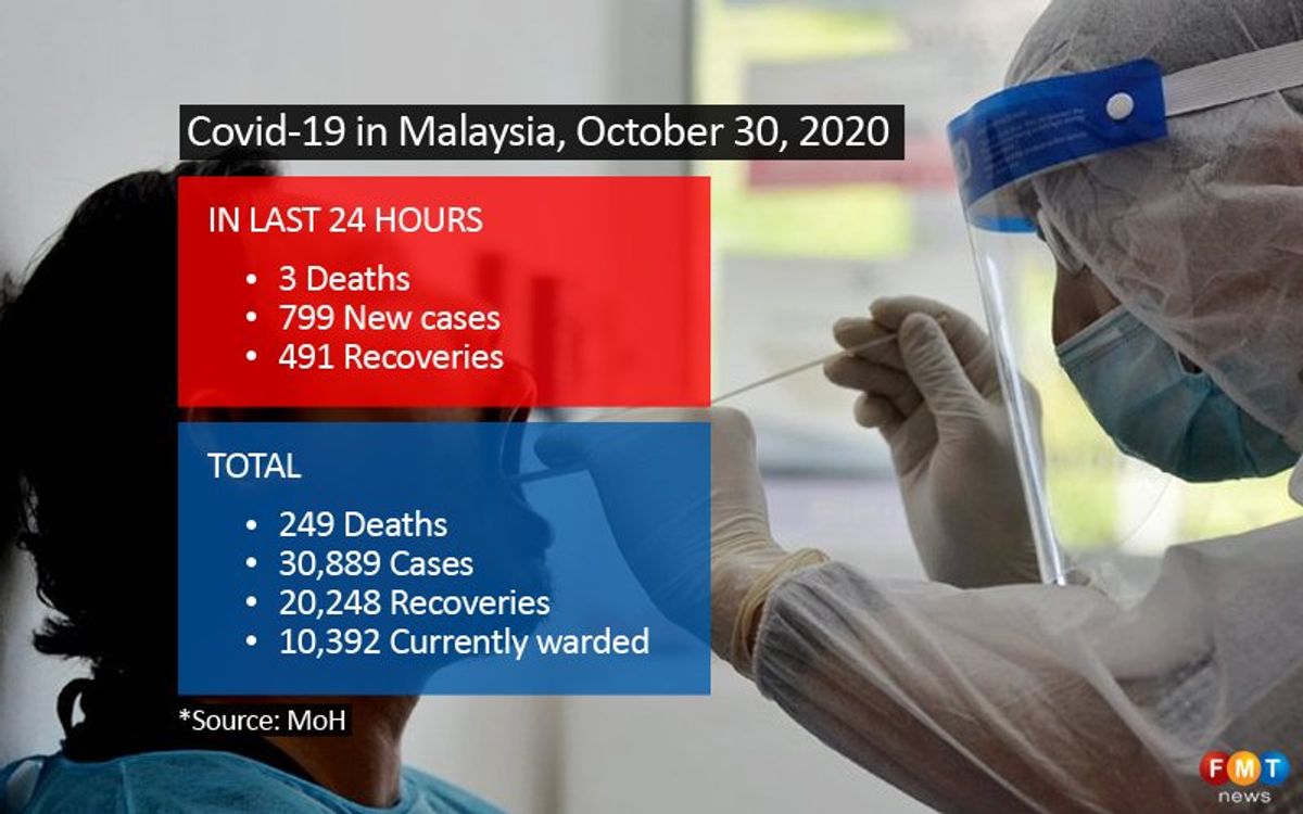 799 Covid-19 cases, 3 deaths reported