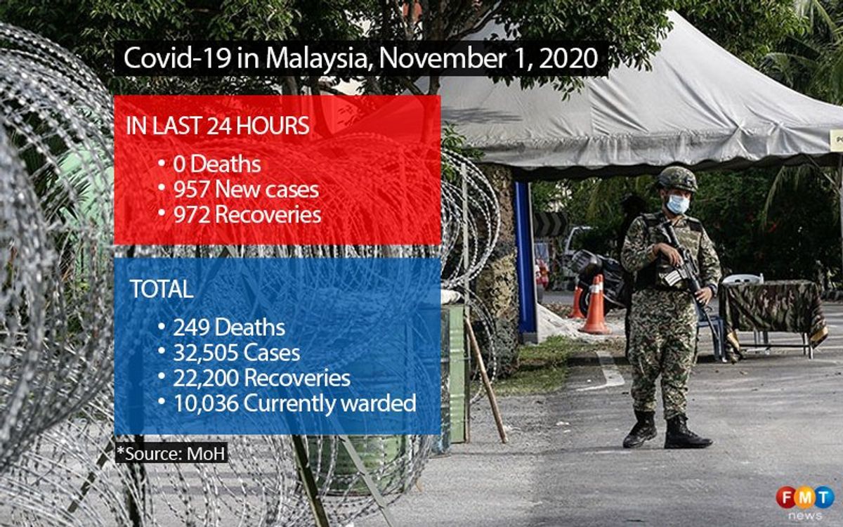 957 Covid-19 cases, 972 recoveries