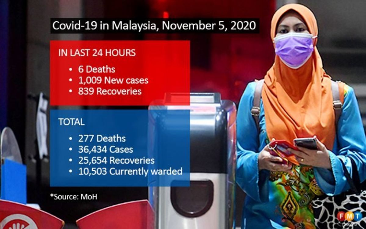 1,009 Covid-19 cases, 6 deaths