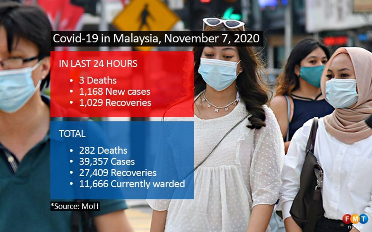 1,168 Covid-19 cases and 3 deaths reported
