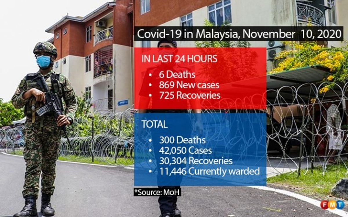 869 Covid-19 cases as number of deaths hit 300 mark
