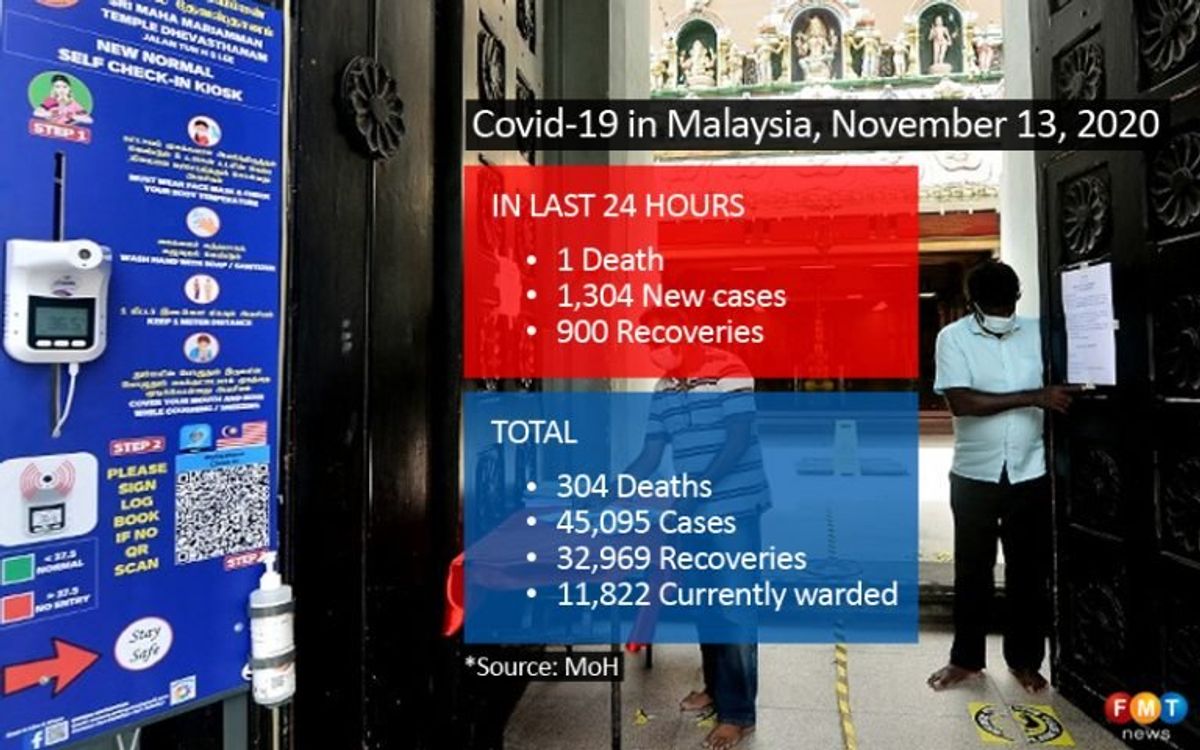 Back to four digits with 1,304 Covid-19 cases