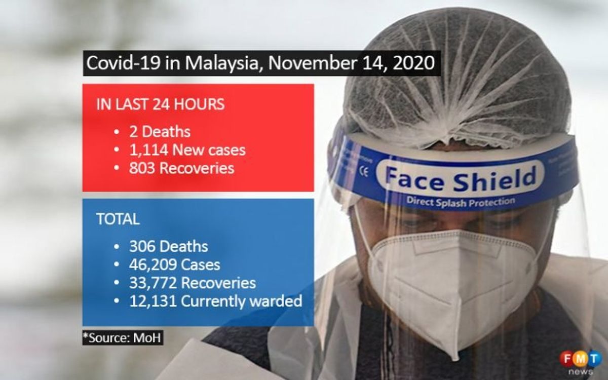 1,114 Covid-19 cases, 2 deaths