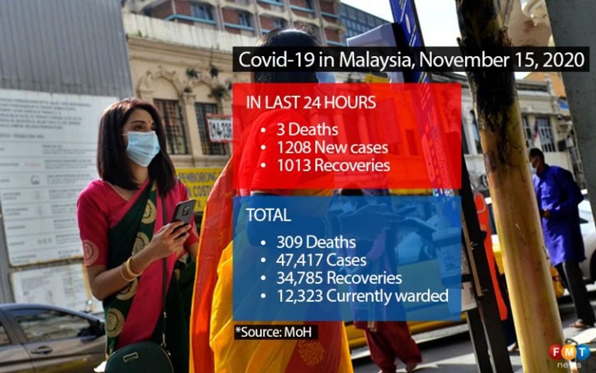 1,208 Covid-19 cases, 3 deaths
