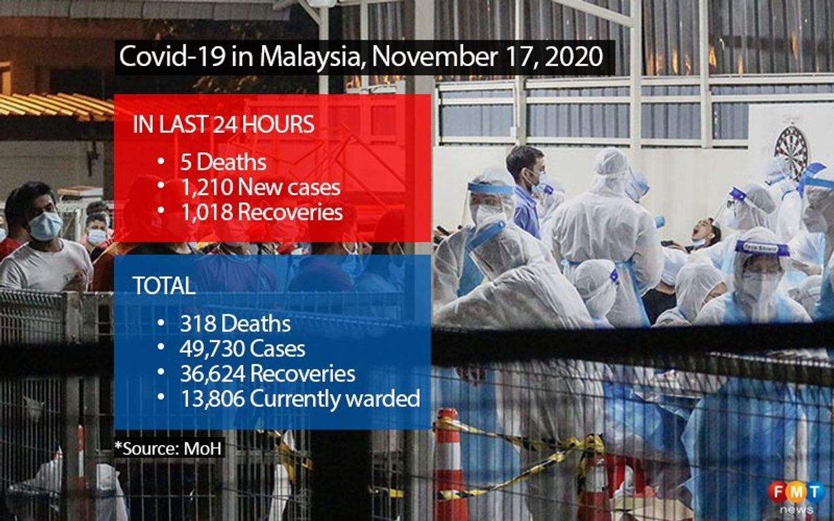 1,210 Covid-19 cases, 5 deaths