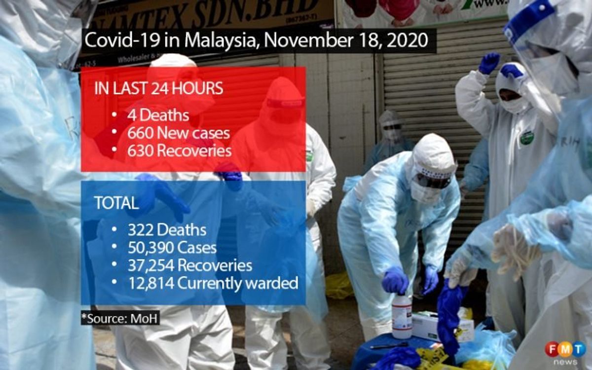 Covid-19 cases slide back to 3 digits with 660 infections, 4 deaths