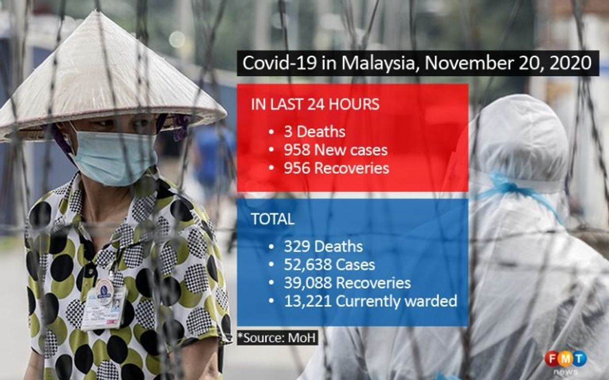 958 Covid-19 cases, 3 deaths