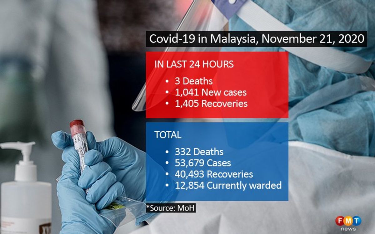 1,041 Covid-19 cases reported