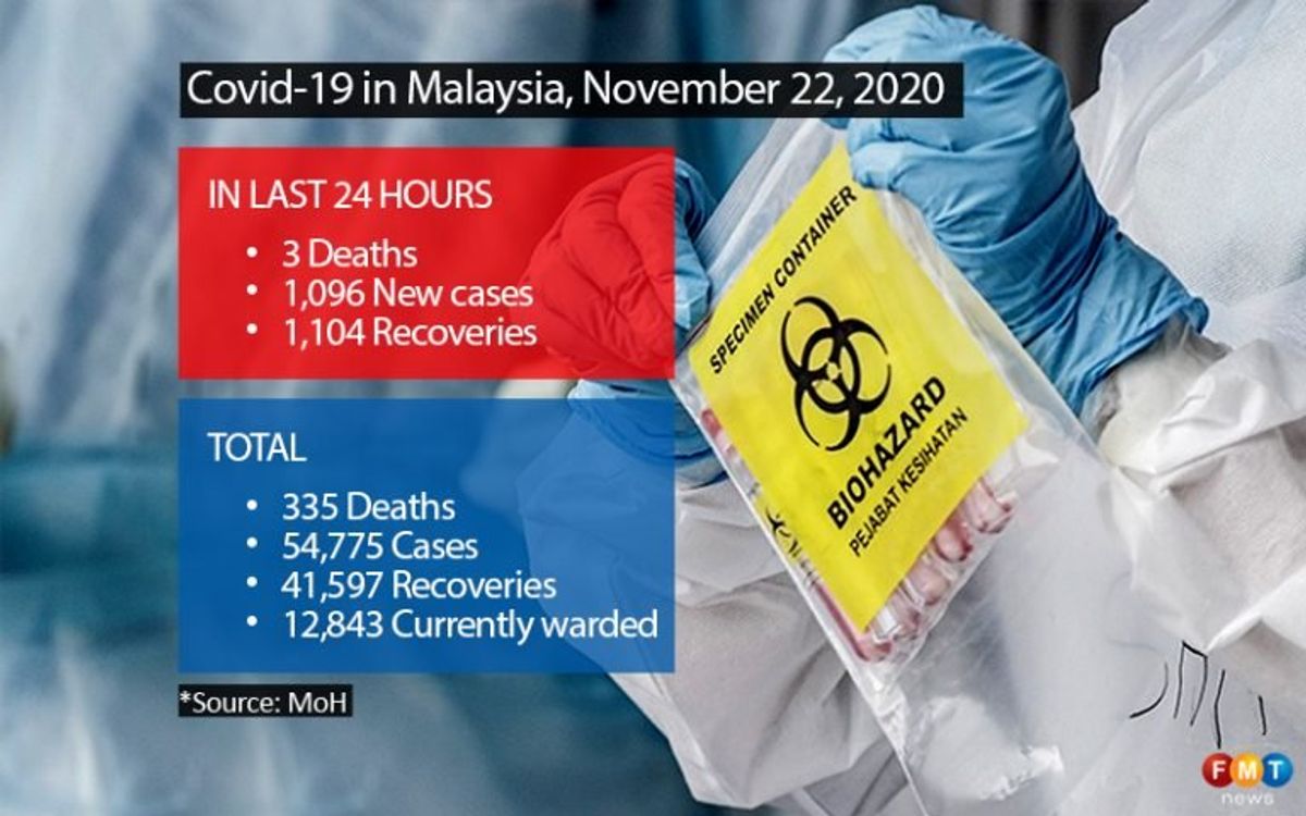 1,096 Covid-19 cases, 3 deaths