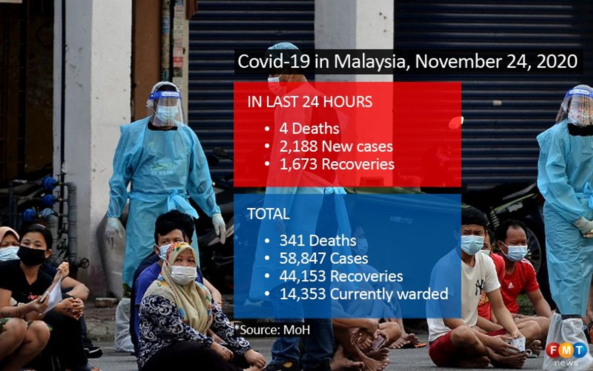 Record high 2,188 Covid-19 cases, 1623 in Selangor