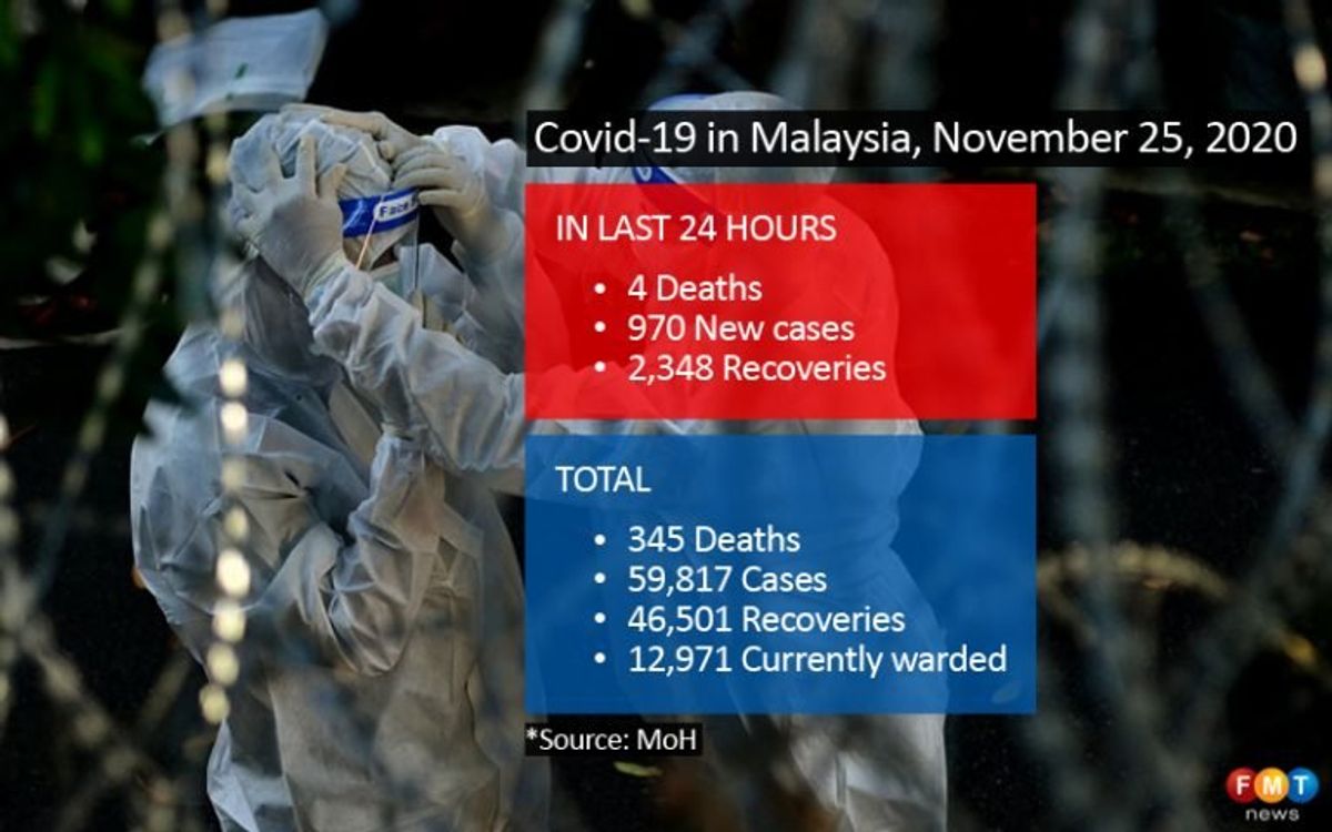 Covid-19 cases dips to 970 as highest number of recoveries recorded