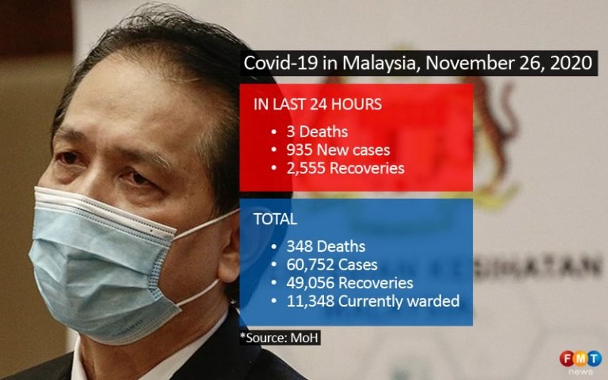 935 Covid-19 cases, 2,555 recoveries, 3 deaths