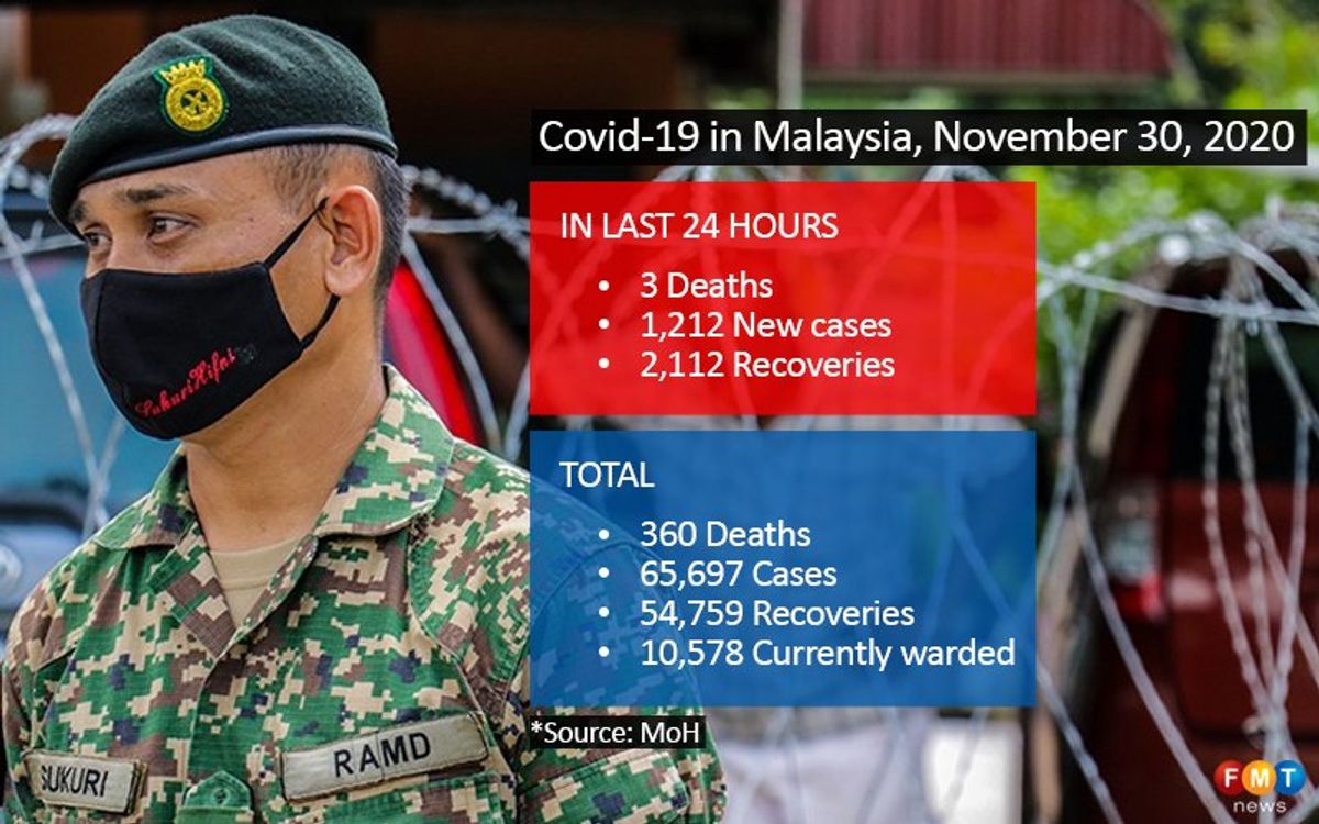 1,212 Covid-19 cases, 3 deaths