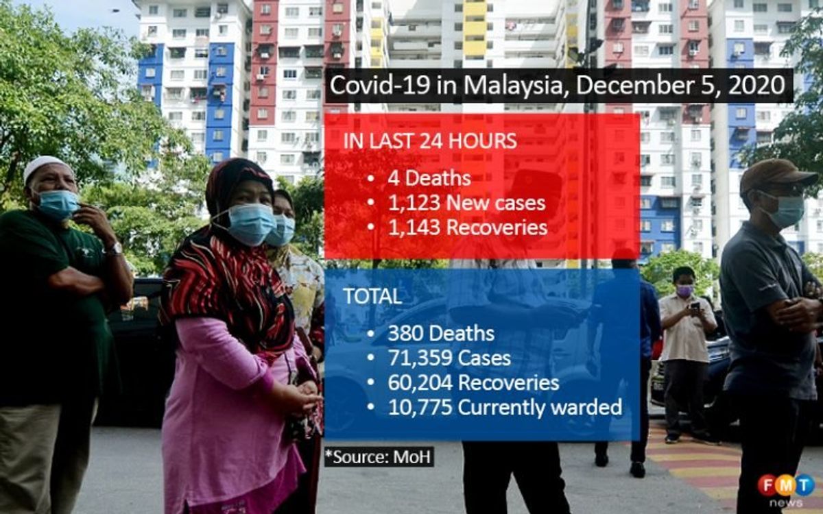 1,123 Covid-19 cases, 4 deaths