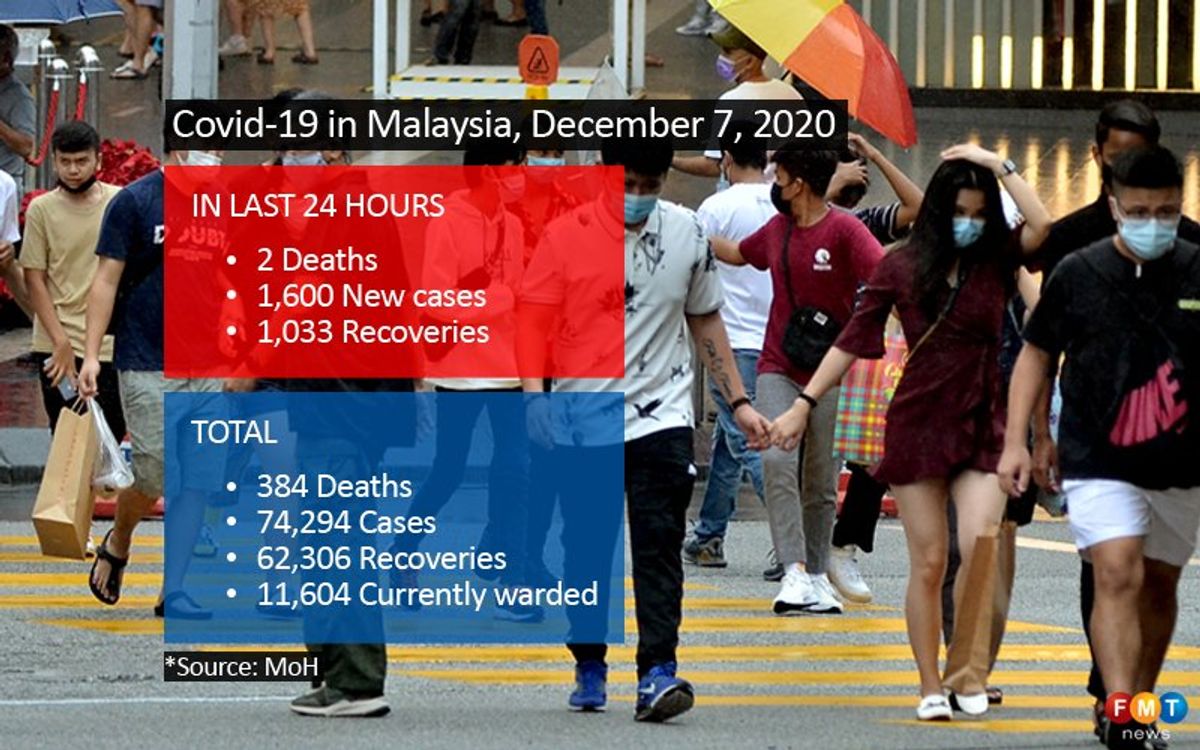 1,600 Covid-19 cases, 2 deaths