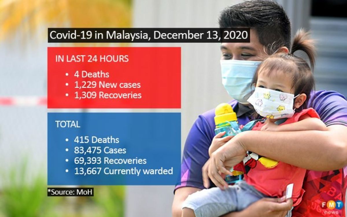 1,229 Covid-19 cases, 4 deaths