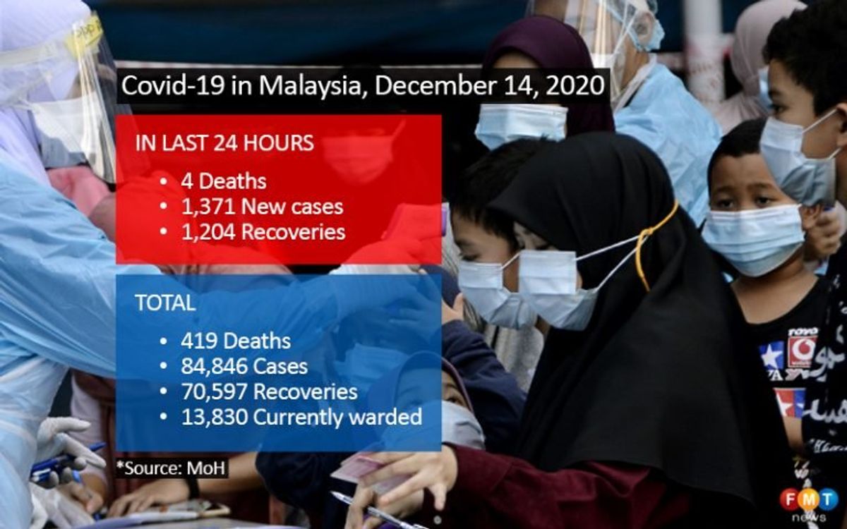 1,371 Covid-19 cases, 4 deaths