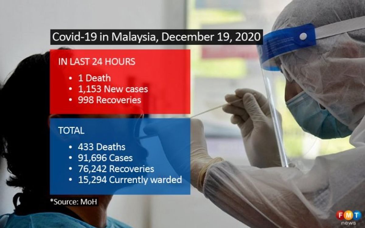 1,153 Covid-19 cases, 1 death