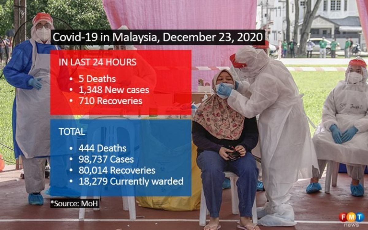 1,348 Covid-19 cases, 5 deaths
